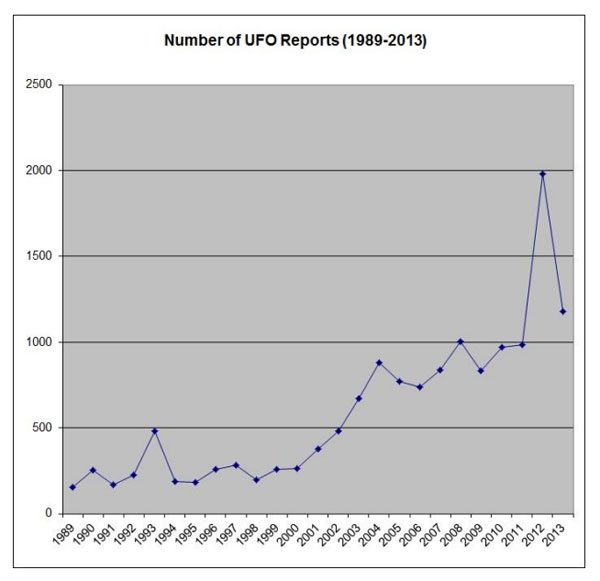 The number of UFO sighting reports in Canada have increased during the past 25 years. (Credit: UFOlogy Research)